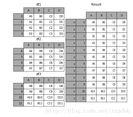 pandas的连接函数concat()函数的具体使用方法