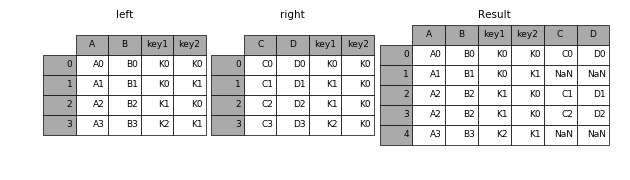 PANDAS中如何實(shí)現(xiàn)數(shù)據(jù)合并與重塑