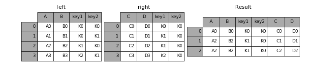 PANDAS中如何實(shí)現(xiàn)數(shù)據(jù)合并與重塑