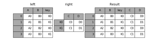 PANDAS中如何實(shí)現(xiàn)數(shù)據(jù)合并與重塑