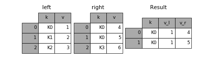 PANDAS中如何實(shí)現(xiàn)數(shù)據(jù)合并與重塑