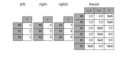 PANDAS中如何實(shí)現(xiàn)數(shù)據(jù)合并與重塑