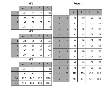 详解pandas数据合并与重塑（pd.concat篇）