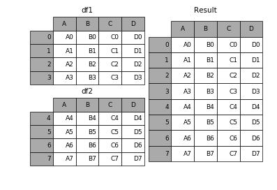 详解pandas数据合并与重塑（pd.concat篇）