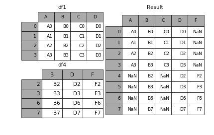 详解pandas数据合并与重塑（pd.concat篇）