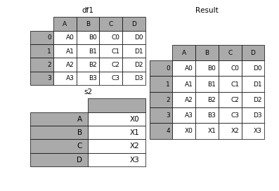 详解pandas数据合并与重塑（pd.concat篇）