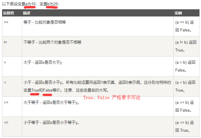 python中比较运算符的示例分析
