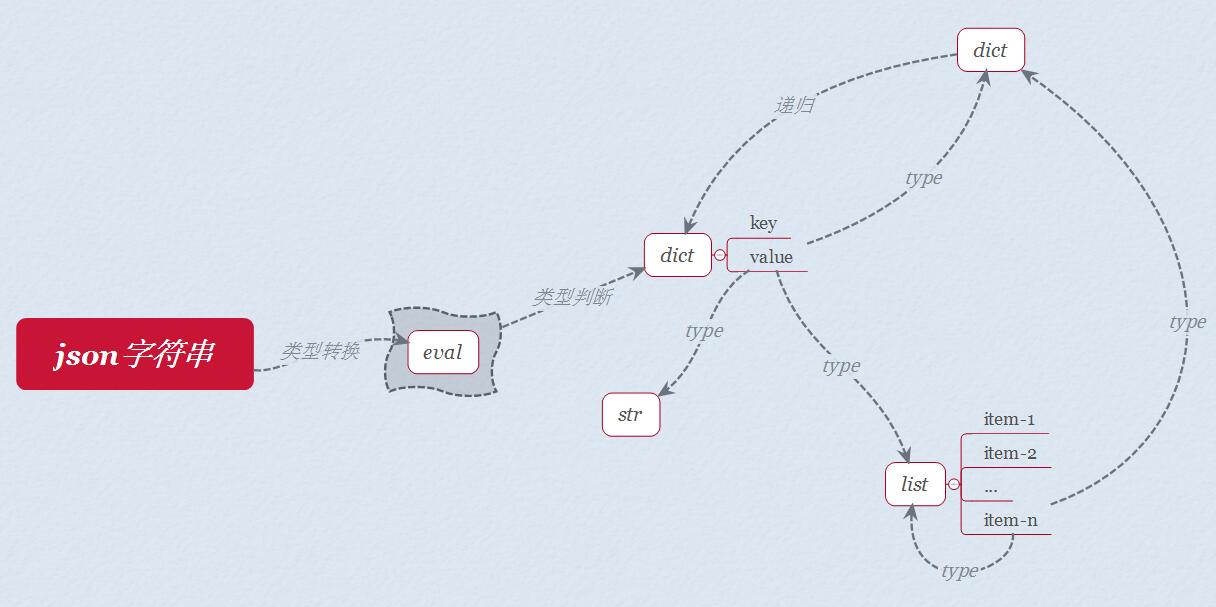 逐層解析Python3自定義json