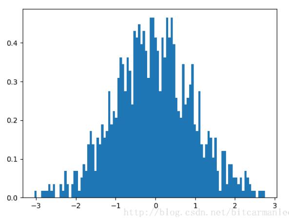 在python中画正态分布图像的实例