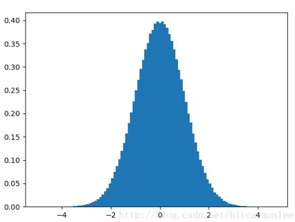 在python中画正态分布图像的实例