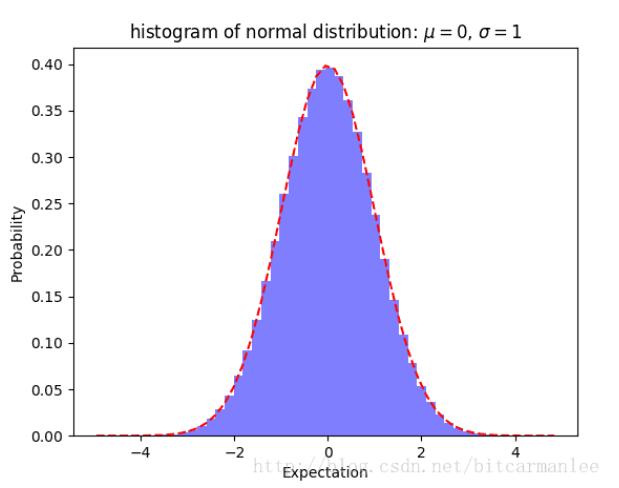 在python中画正态分布图像的实例