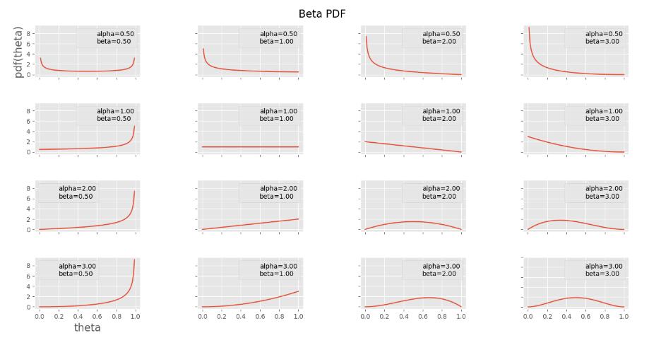 python怎么实现beta分布概率密度函数的方法
