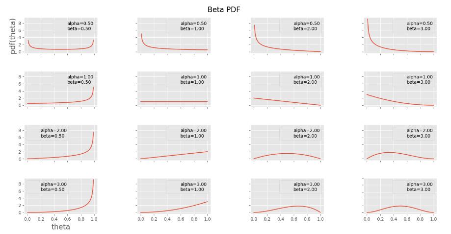 python怎么實(shí)現(xiàn)beta分布概率密度函數(shù)的方法