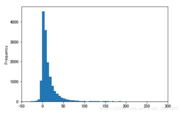 python如何绘制直方图和密度图