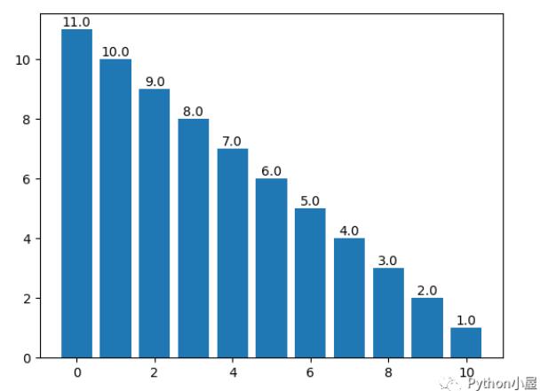 Python+pyplot如何绘制带文本标注的柱状图