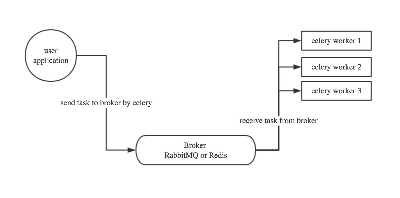 python celery分布式任务队列的使用详解