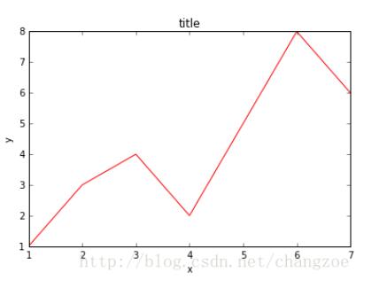 Python如何利用matplotlib做图中图及次坐标轴