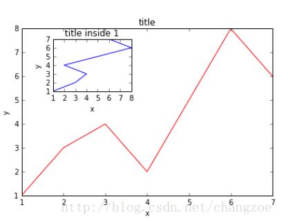 Python如何利用matplotlib做图中图及次坐标轴