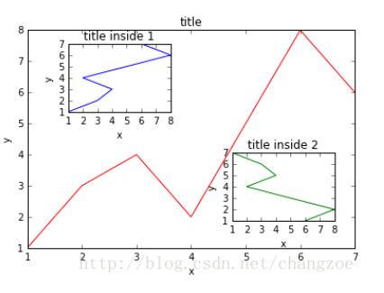 Python如何利用matplotlib做图中图及次坐标轴
