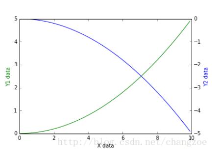 Python如何利用matplotlib做图中图及次坐标轴