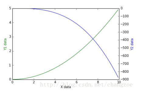 Python如何利用matplotlib做图中图及次坐标轴