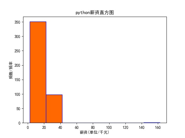 python怎么爬取网站数据并进行数据可视化