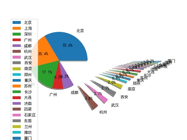 python怎么爬取网站数据并进行数据可视化