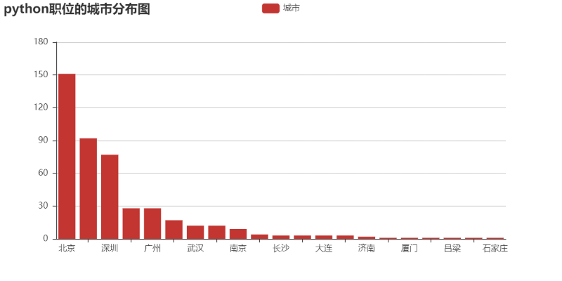 python怎么爬取网站数据并进行数据可视化