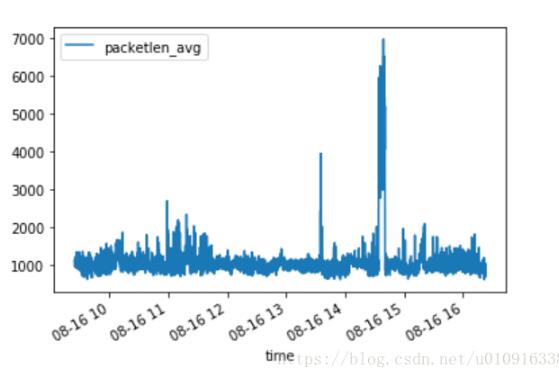 python画图时如何把时间作为横坐标