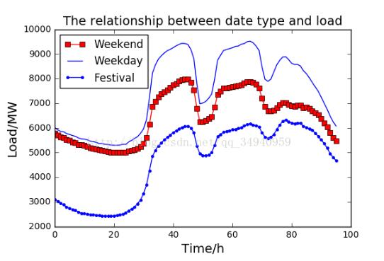 Python中画图时线类型的示例分析