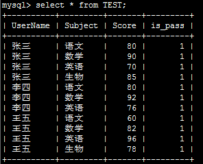 pandas.DataFrame的pivot()和unstack()实现行转列