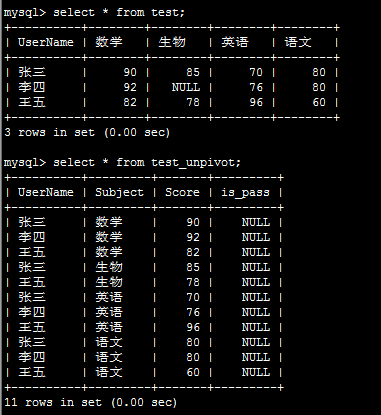 pandas.DataFrame的pivot()和unstack()实现行转列