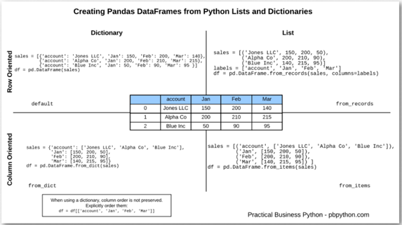 从列表或字典创建Pandas的DataFrame对象的方法