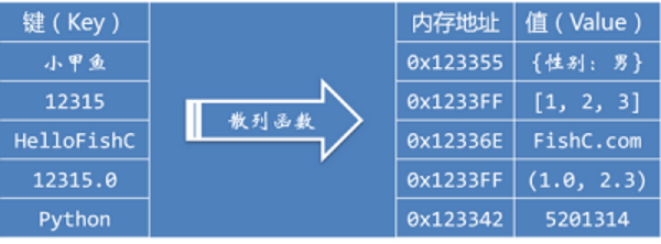 Python 的字典（Dict）是如何存储的