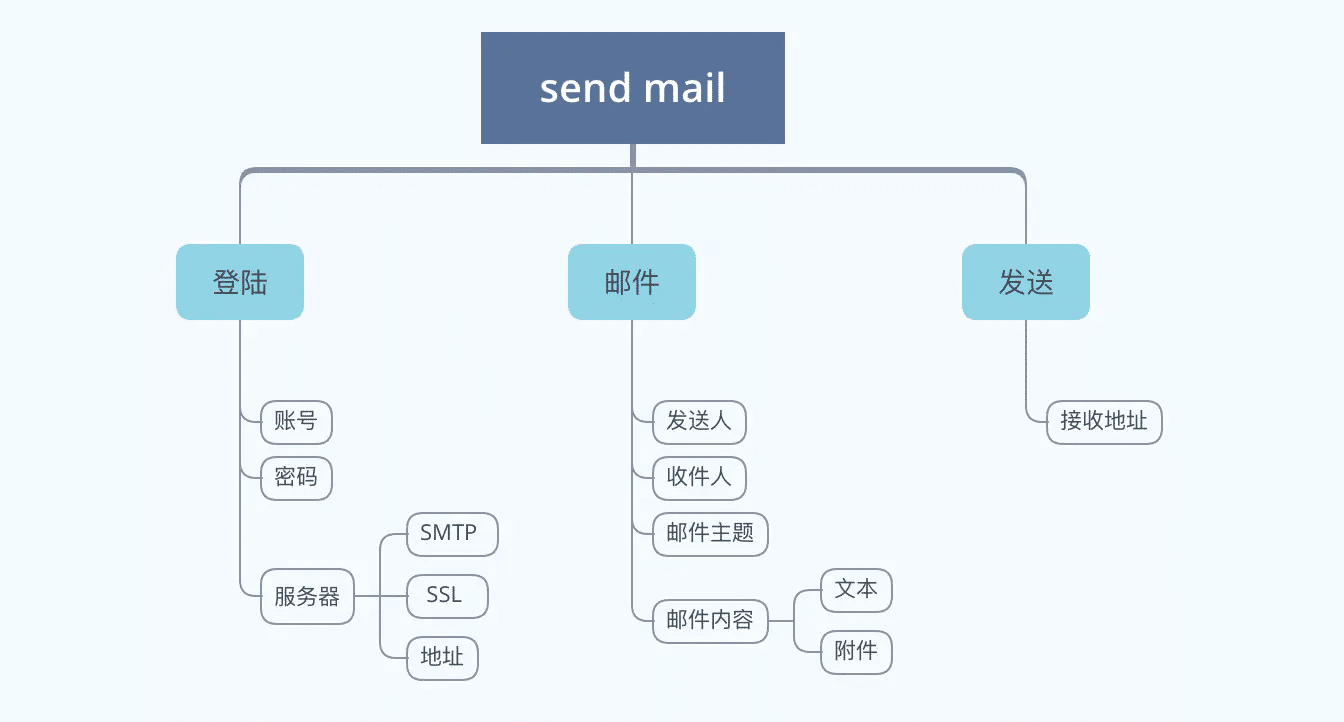 如何实现Python发送邮件封装