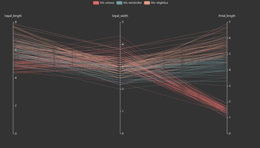 Python实现平行坐标图的方法有哪些
