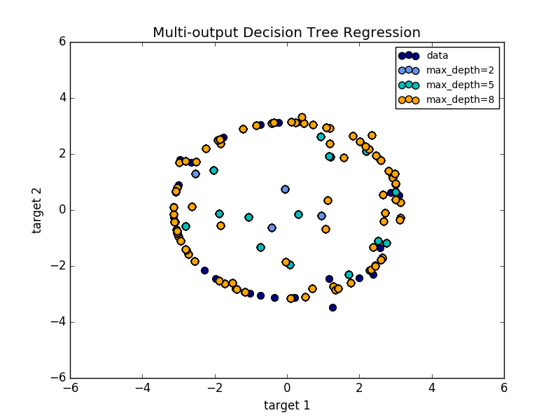 Python機器學習算法庫scikit-learn學習之決策樹實現方法詳解