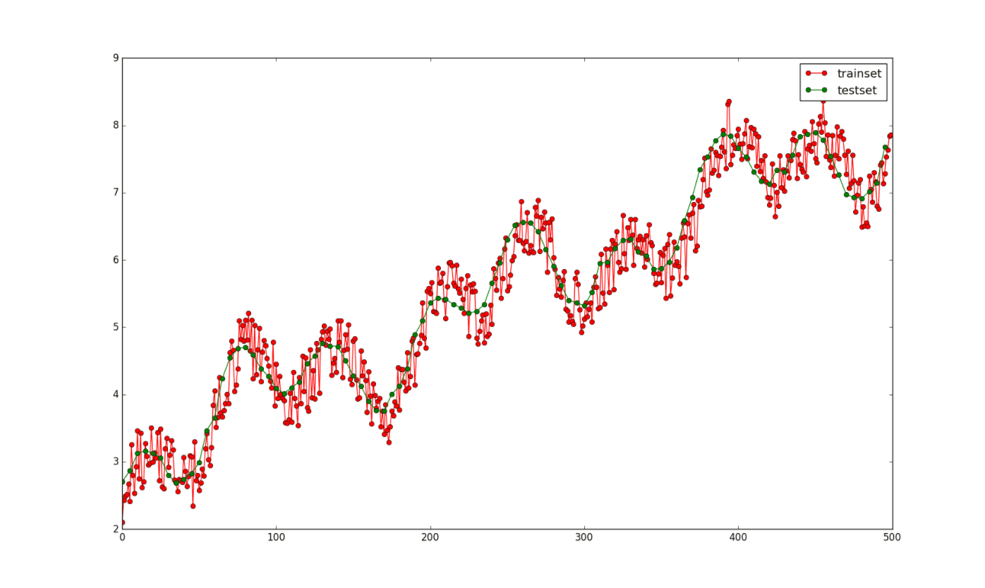 怎么在Python中利用sklearn实现一个回归算法