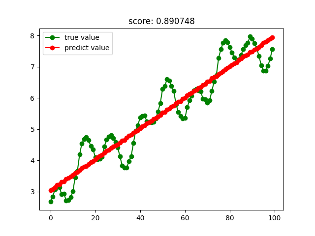 怎么在Python中利用sklearn实现一个回归算法