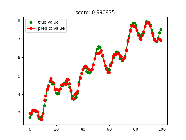 怎么在Python中利用sklearn实现一个回归算法