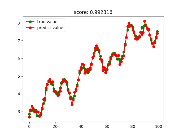 怎么在Python中利用sklearn实现一个回归算法