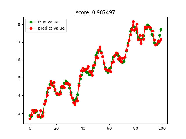 怎么在Python中利用sklearn实现一个回归算法