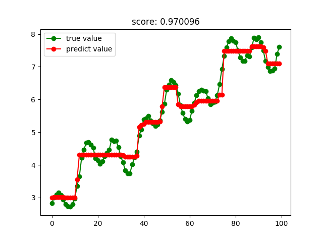 怎么在Python中利用sklearn实现一个回归算法