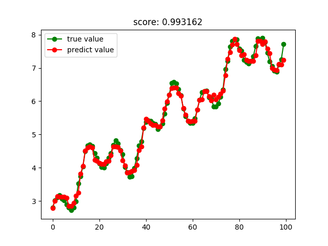 怎么在Python中利用sklearn实现一个回归算法