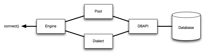 python SQLAlchemy 中的Engine详解