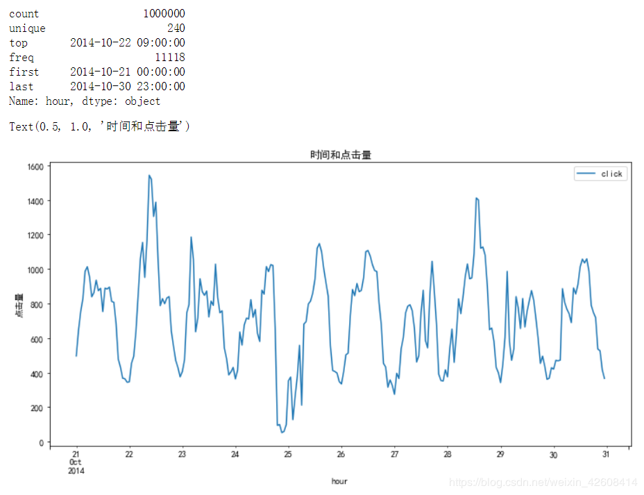 使用python怎么预测广告点击率