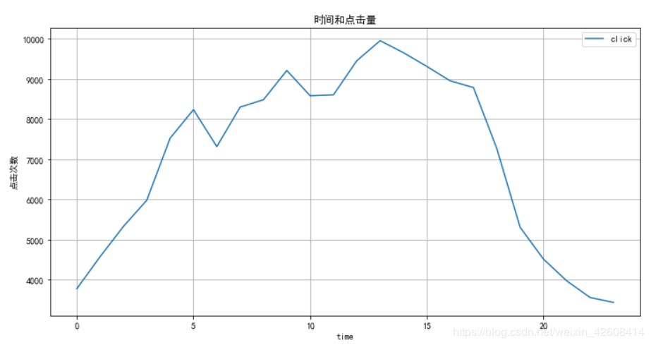 使用python怎么預(yù)測廣告點(diǎn)擊率