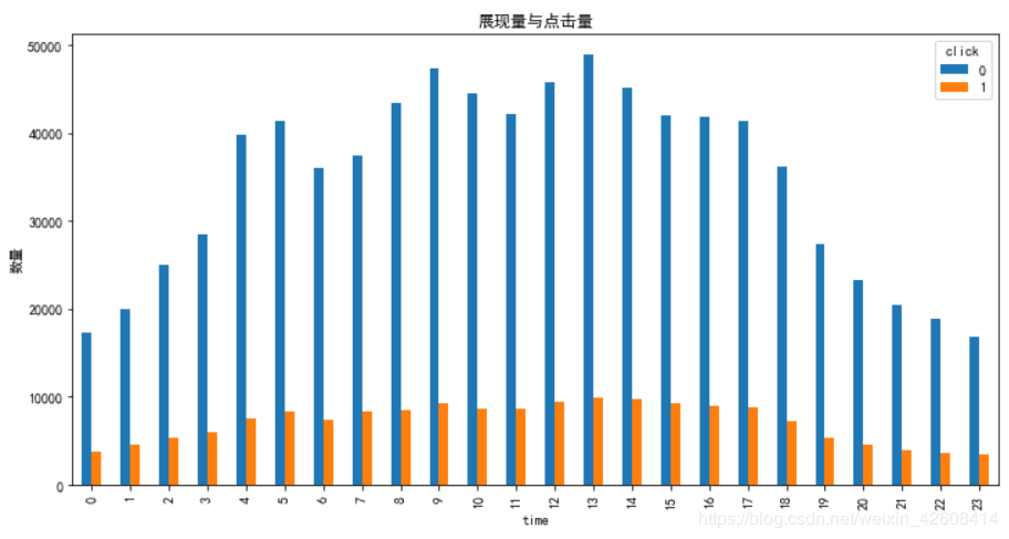 使用python怎么预测广告点击率