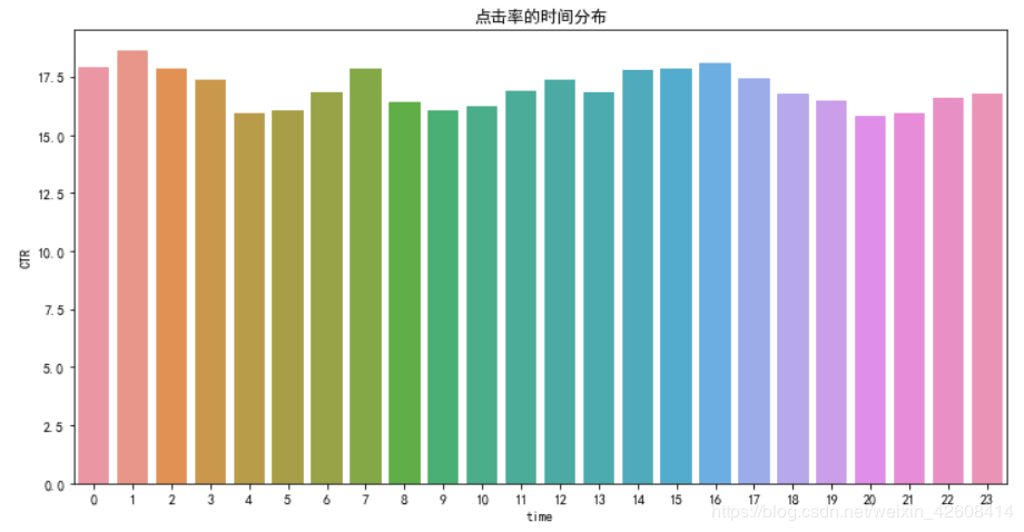 使用python怎么預(yù)測廣告點(diǎn)擊率