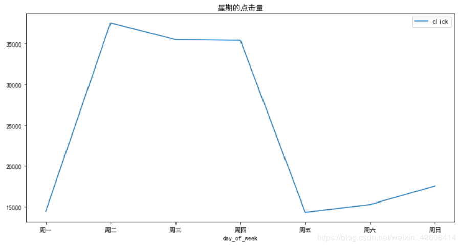 使用python怎么预测广告点击率